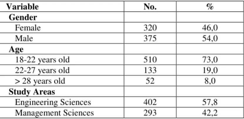 Table  1  lists  some  of  the  socio-demographic  characteristics  of  the  respondents