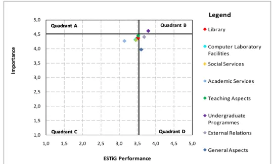 Fig. 2. IPA for the global average, according to the median value for the axis. 