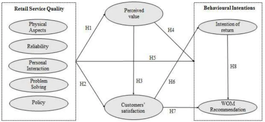 Figure 1 - Research model 