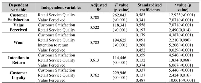 Table 4. - A summary of regression models  