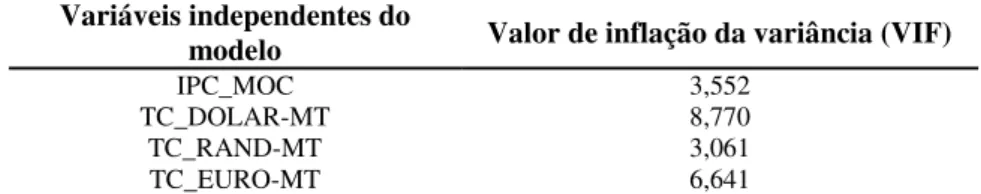 Tabela 3. Fator de Inflação da Variância. 