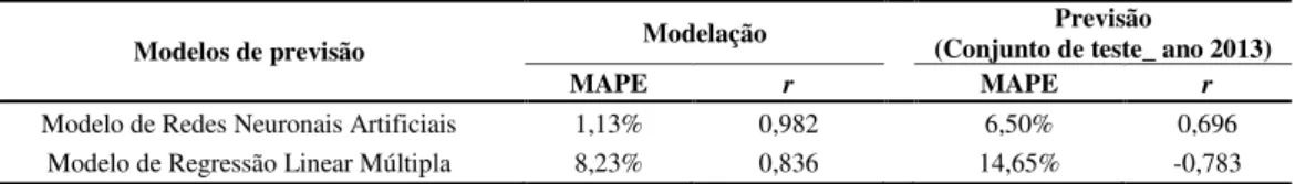 Tabela 6. A Comparação da Precisão dos Modelos RLM e ANN. 