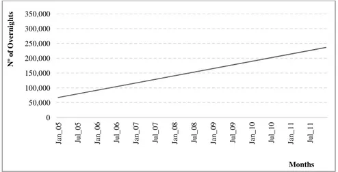 Fig. 1. Monthly Gu Is possible to see clearl when  compared  with  othe trend.  However,  it  is  note month of December presen An  analysis  using  the  F The Fourier transform was responds to one month, the fore the 256 sample of Fo the  first  128  samp