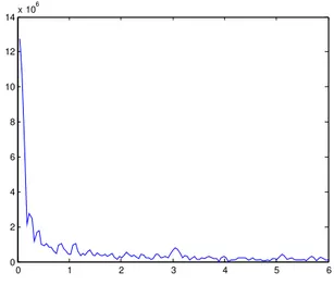 Fig. 2. Fourier analysis of the time series. 