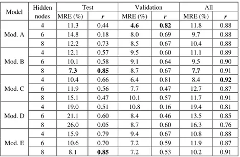 Table 1. Performance of models. 