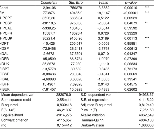 Table 1: Performance Measures of the Estimated Model (OLS). 