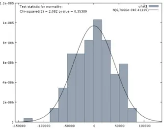 Figure 7: Normal distribution of static model. 