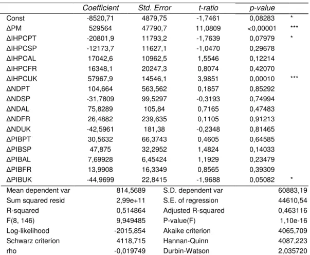 Table 3: Performance Measures of Estimated Model (OLS). 