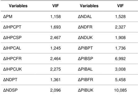 Table 4: VIF of model MLG - 1st Differences. 