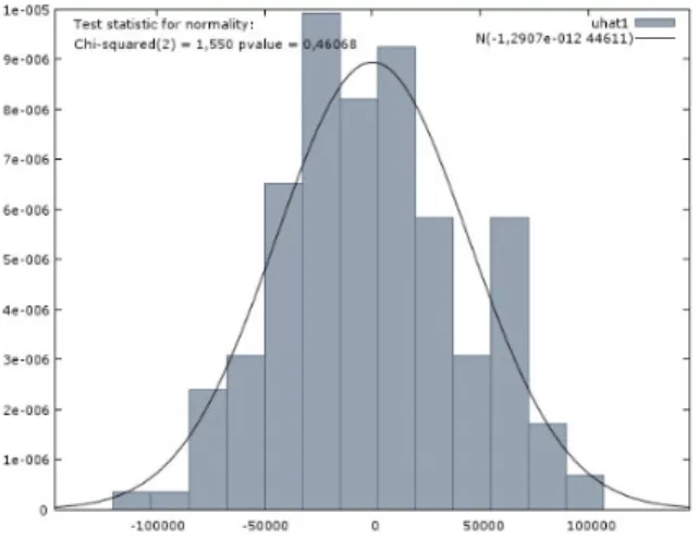 Figure 8: Normal distribution of first differences model . 