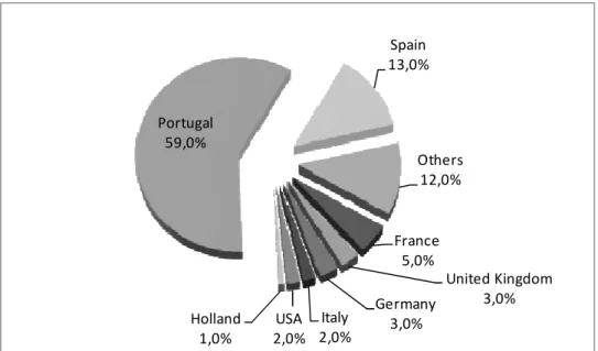 Figure 1:  Main Source Markets, No. of Stays in 2009. 