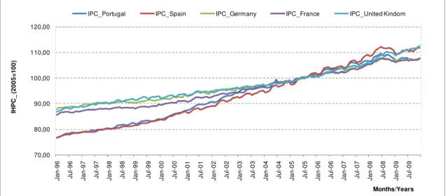 Figure 4: Harmonized Consumer Price Index for Portugal and Source Markets, [Jan 96 - Dec 09]