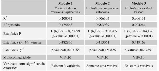 Tabela 1: Medidas de desempenho dos diferentes modelos.  Modelo 1  Contém todas as  variáveis Explicativas  Modelo 2  Exclusão da componente autónoma  Modelo 3  Exclusão da variável Páscoa  R 2 0,200032  0,906305  0,906131  R 2  ajustado  0,175668  0,90393