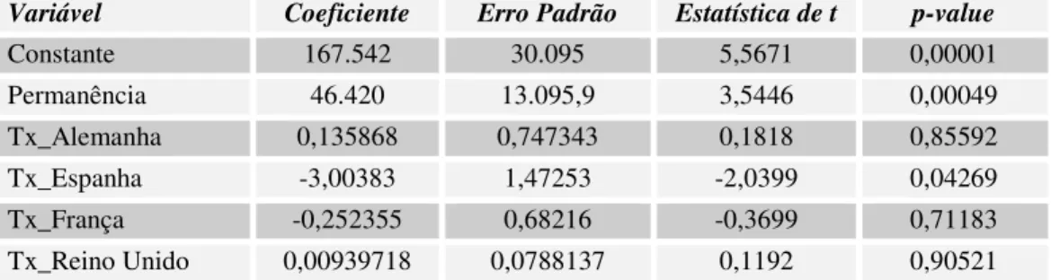 Tabela 2: Estimativas OLS para o período de 1990:01 a 2006:12, Variável dependente: Dormidas_RN