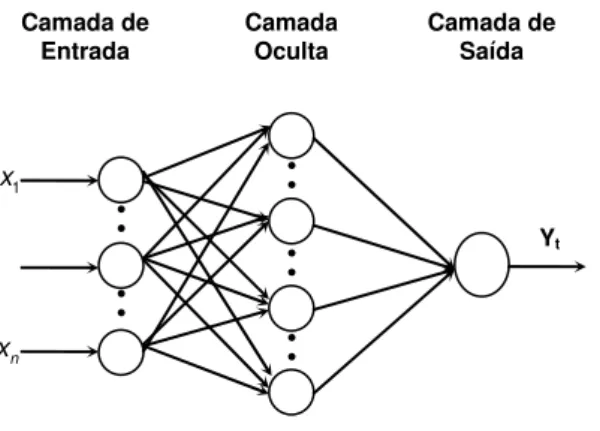 Figura 3: Estrutura de uma Rede Neuronal Artificial Feedforward . 