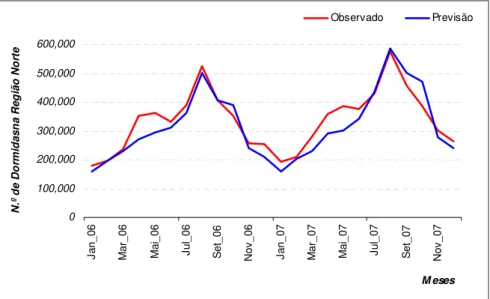 Figura 4: Representação gráfica das Dorminas Mensais, para os anos 2006 e 2007. 