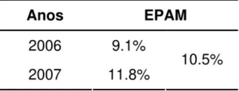 Tabela 3. EPAM, para os anos 2006 e 2007, em %. 
