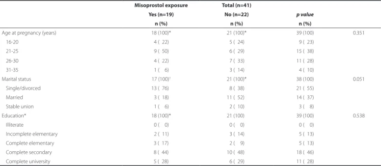 Table 2. Gestational signs and symptoms reported by the mothers of  patients with Möbius sequence 