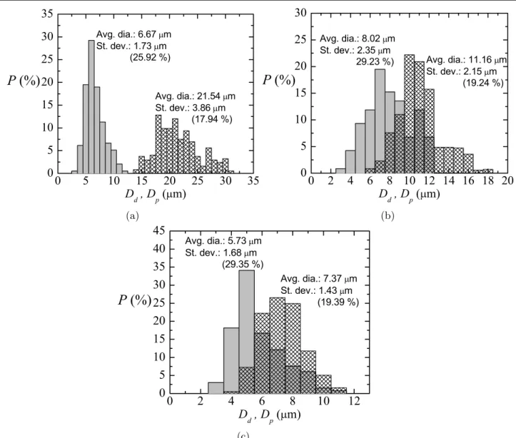 Figure 4.   Probability distribution  P (D d ) for the primary liquid droplet diameter D d  (meshed bars) and  P (D p ) for the solid particle diameter  after curing D p  (gray bars) for three different experimental realizations/samples (a) – (c)