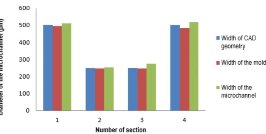 Figure 5 shows the width measurements of both mold masters and PDMS replica  with microchannels