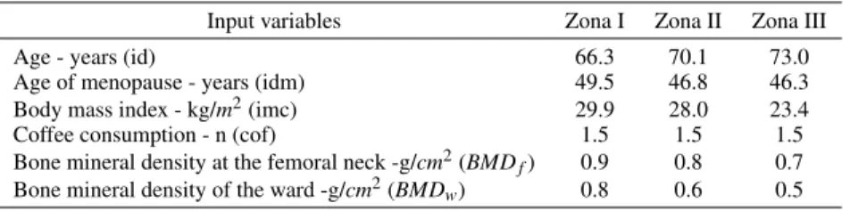 Table 1 presents the average of input variables in each Zone.