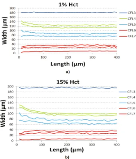 Fig. 6. CFL behavior at the inlet of the microchannel (a) 1% Hct (b) 15% Hct.