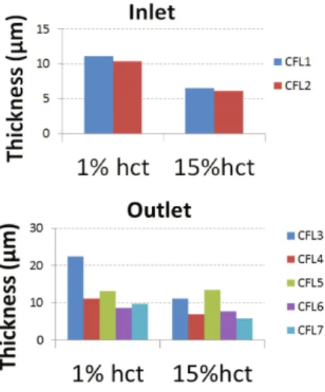 Fig. 7. Average of the CFL width at the inlet and outlet of the microchannel.