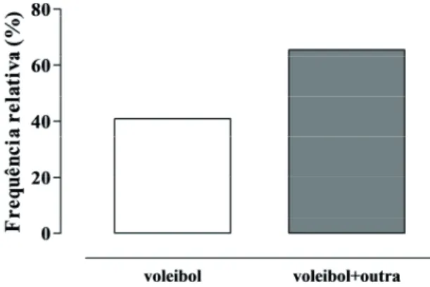 FIGURA 1 - Modalidades  praticadas  de  maneira  competitiva  pelos  atletas  entrevistados  (n = 52).