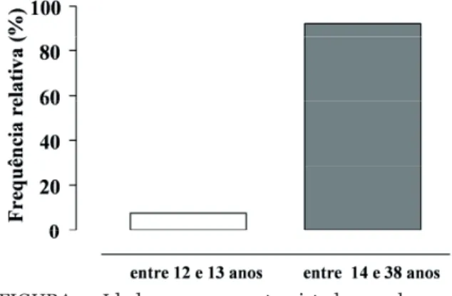 FIGURA 5 - Quantidade de posições em que os atletas  já atuaram (n = 52).