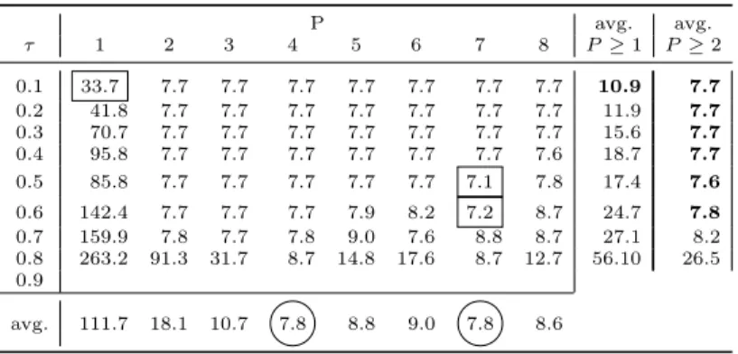 Table 4. Search times values for Problem G6 (seconds) P avg. avg. τ 1 2 3 4 5 6 7 8 P ≥ 1 P ≥ 2 0.1 33.7 7.7 7.7 7.7 7.7 7.7 7.7 7.7 10.9 7.7 0.2 41.8 7.7 7.7 7.7 7.7 7.7 7.7 7.7 11.9 7.7 0.3 70.7 7.7 7.7 7.7 7.7 7.7 7.7 7.7 15.6 7.7 0.4 95.8 7.7 7.7 7.7 7