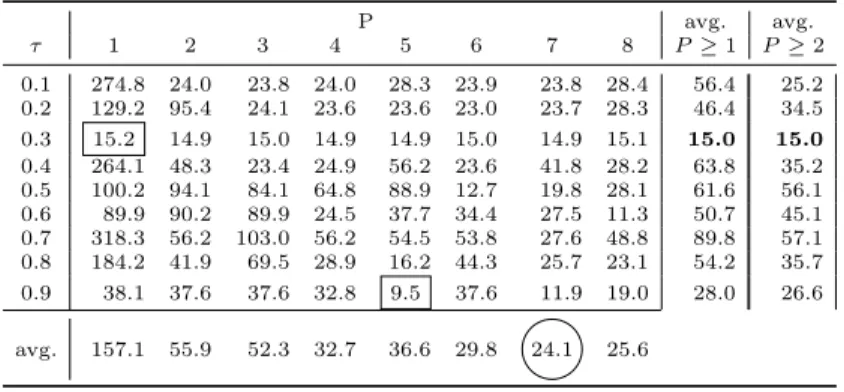 Table 6. Search times values for Problem G11 (seconds) P avg. avg. τ 1 2 3 4 5 6 7 8 P ≥ 1 P ≥ 2 0.1 274.8 24.0 23.8 24.0 28.3 23.9 23.8 28.4 56.4 25.2 0.2 129.2 95.4 24.1 23.6 23.6 23.0 23.7 28.3 46.4 34.5 0.3 15.2 14.9 15.0 14.9 14.9 15.0 14.9 15.1 15.0 