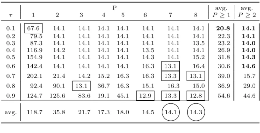 Table 7. Search times values for Problem G12 (seconds) P avg. avg. τ 1 2 3 4 5 6 7 8 P ≥ 1 P ≥ 2 0.1 67.6 14.1 14.1 14.1 14.1 14.1 14.1 14.1 20.8 14.1 0.2 79.5 14.1 14.1 14.1 14.1 14.1 14.1 14.1 22.3 14.1 0.3 87.3 14.1 14.1 14.1 14.1 14.1 14.1 13.5 23.2 14