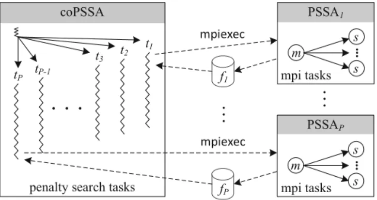 Fig. 1. The coPSSA application and its interactions with PSSA (t p are coPSSA search tasks; m and s are PSSA tasks (master and slaves); f p are result files from PSSA)