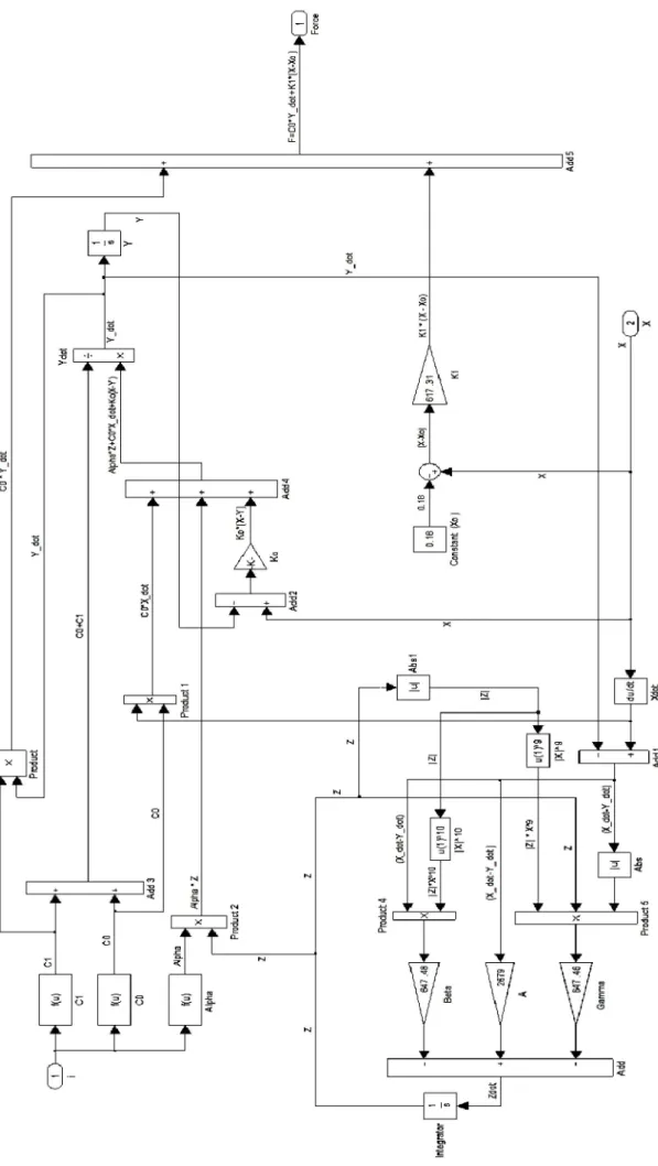 Figure 9. Block diagram of a Magneto-Rheological damper using a Bouc-Wen model.