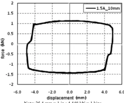 Figure 13. MR damper RD-1005-03 force-displacement curves (1.5 A and 10mm (0.39 in.)).