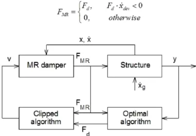 Figure 16. Semi-active clipped-optimal control diagram.
