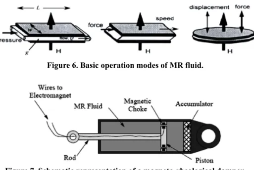 Figure 6. Basic operation modes of MR fluid.