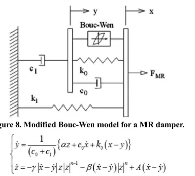 Figure 8. Modified Bouc-Wen model for a MR damper.