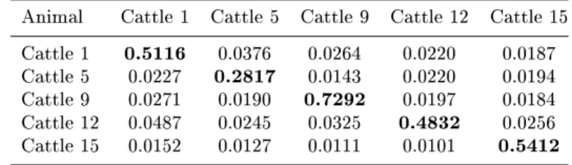 Table 1. Mathing averaged sores obtained between ve animals.
