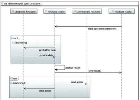 Fig. 6: Interaction among agents for the earlier detection of defects downstream propagated.