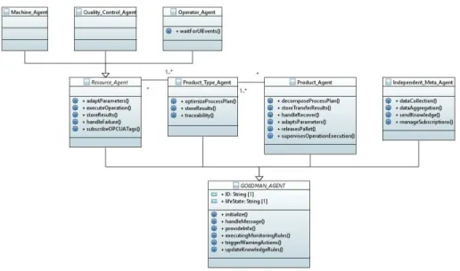 Fig. 2: UML class diagram for the GO0DMAN agent types.