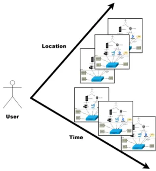 Figure 2. Contextualization of Time/Environment Dimensions