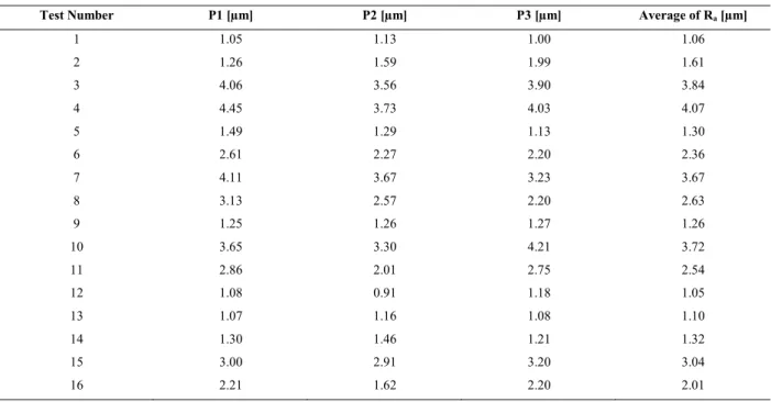 Table 3. Experimental results of Ra measurements for the sixteen tests. 