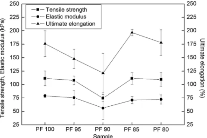 Fig. 9. Storage modulus (E ′ ) and tan ı as a function of temperature for synthesized foams