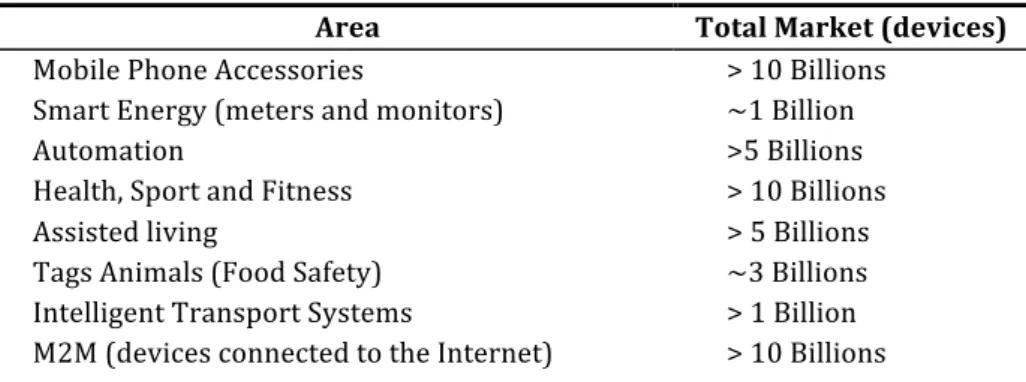 Table   1.   BLE market values (Decuir, 2010)   