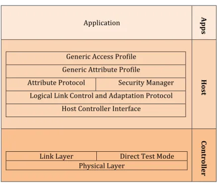 Table   2.   Bluetooth   Low   Energy   Stack   Architecture   