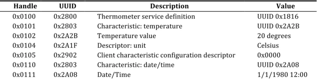Table   3.   Example   of   a   GATT   service   