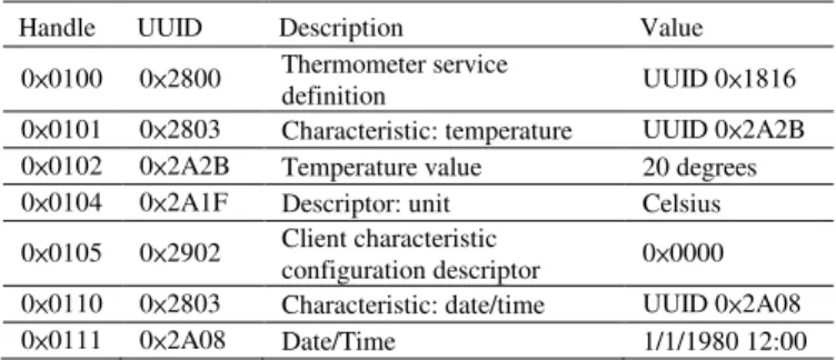 TABLE IV: GATT S TRUCTURE