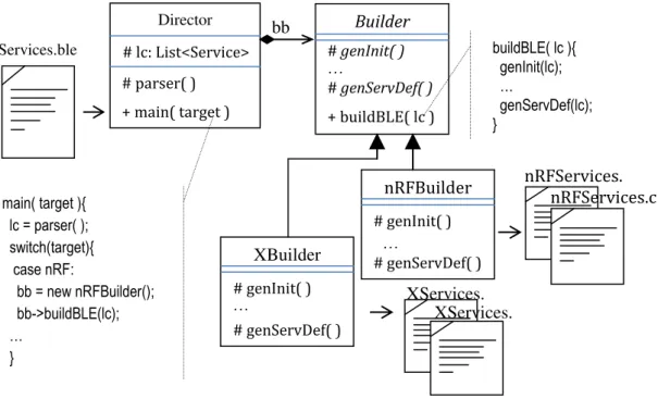 Fig. 5. Code generator architecture. 