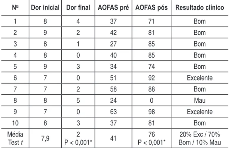 Tabela 4 – Resultados finais segundo a evolução da dor, o esco- esco-re da AOFAS e o critério clínico de Hintermann para a PTT